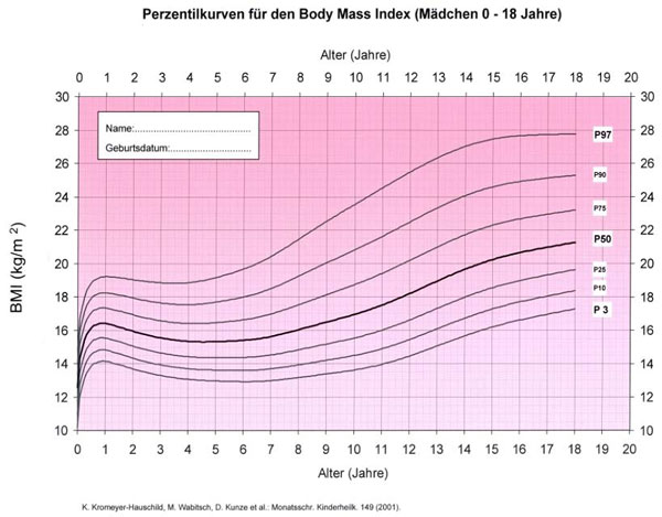 Welcher BMI bei welchem Alter?